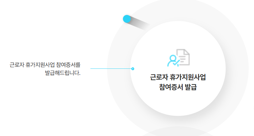 근로자 휴가지원사업 신청 방법 및 사용처 안내