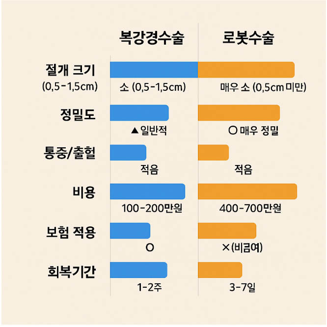 자궁근종 복강경과 로봇수술 비교 그래프