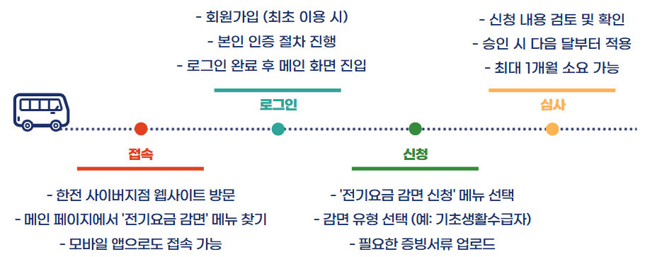 한전 전기요금 감면신청방법