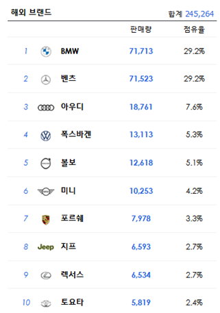자동차 판매량