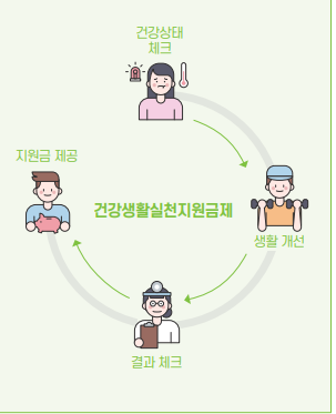 건강관리지원금제