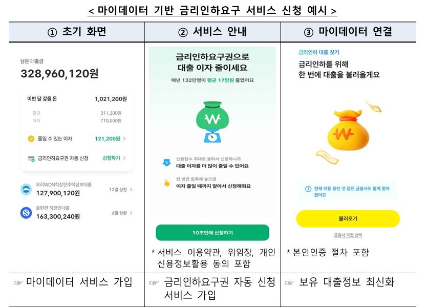 마이데이터 기반 금리인하요구 서비스 신청 예시