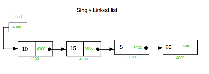 단일 연결 리스트