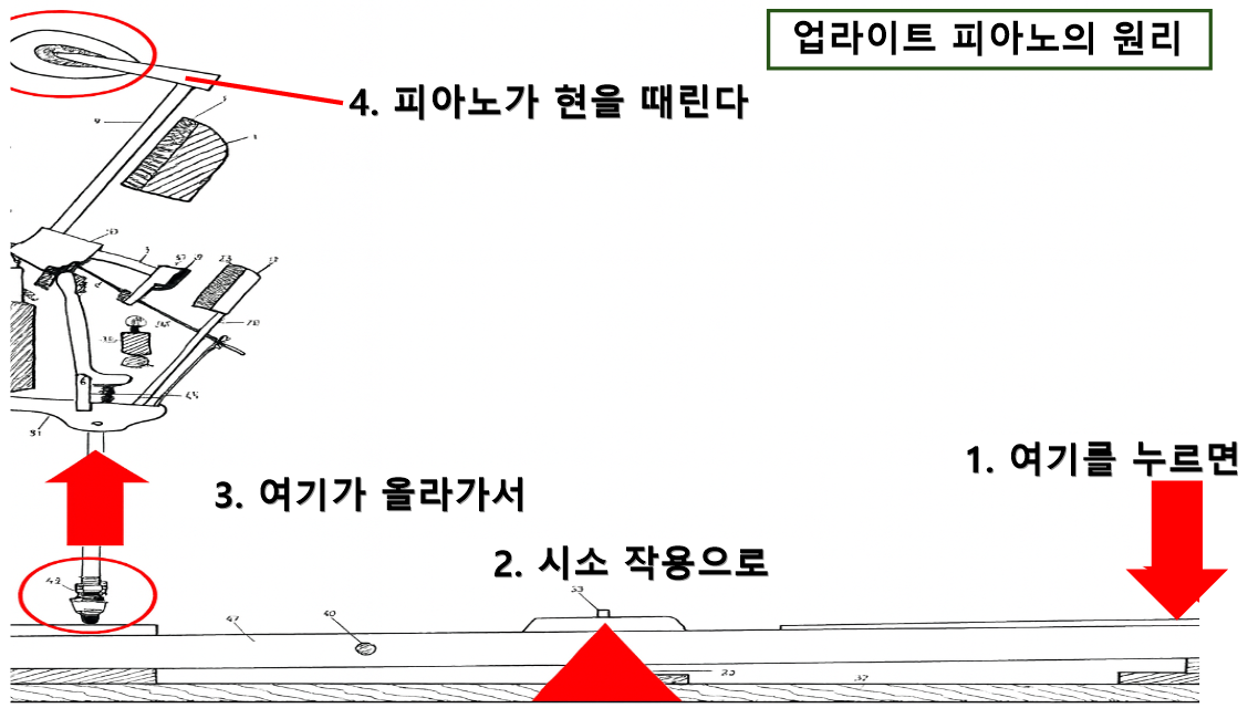 업라이트 피아노 원리 사진