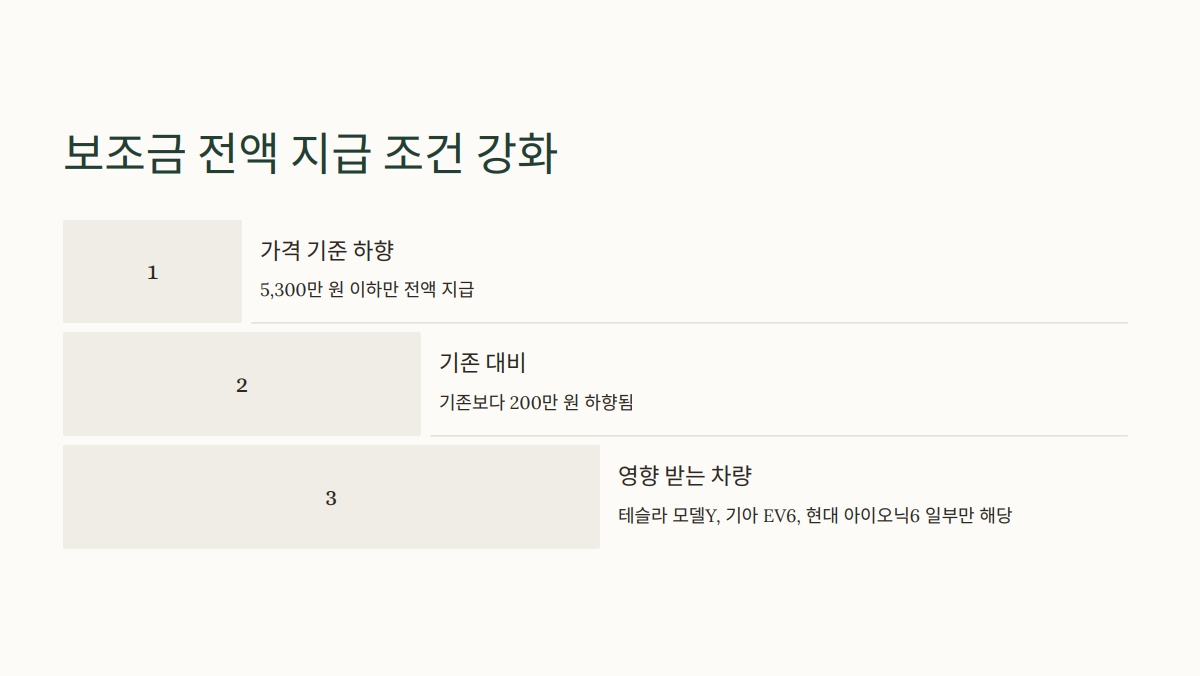 2025년 전기차 보조금 혜택