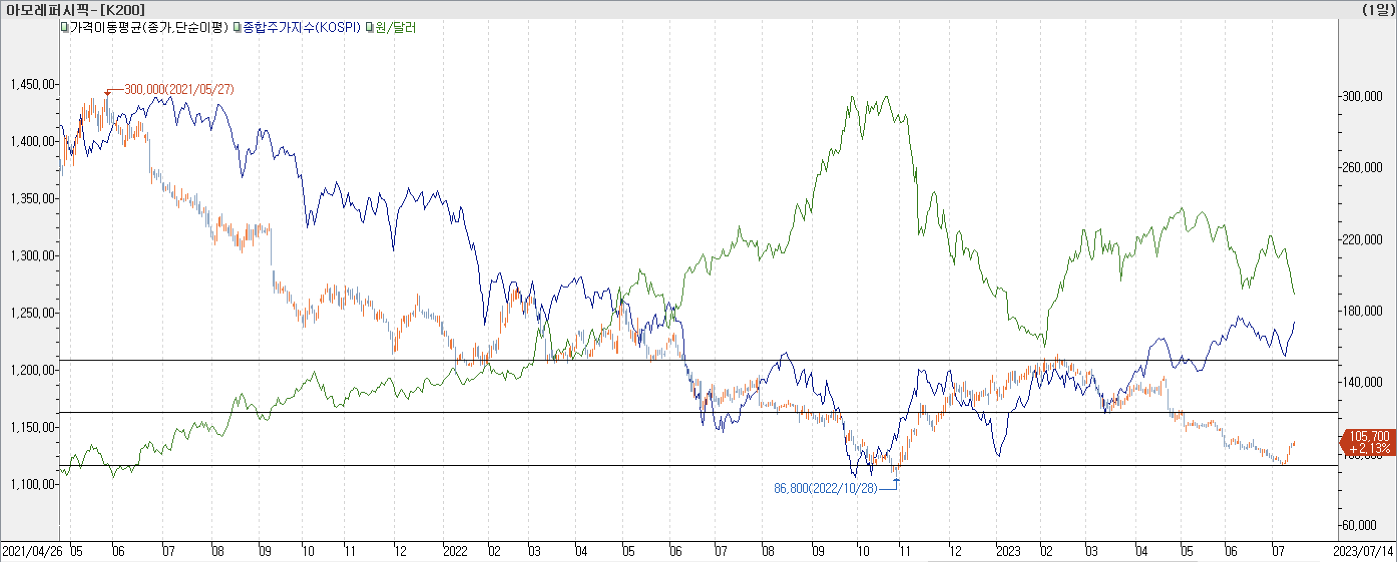 6. 종합주가지수 vs. 환율 vs. 아모레퍼시픽