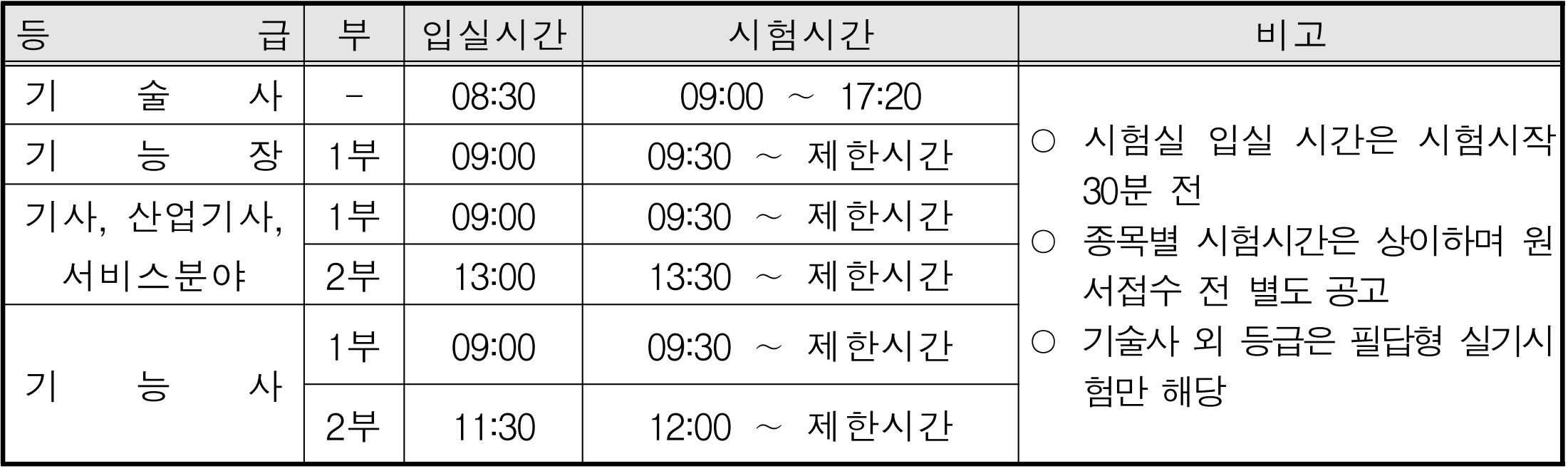 지필식 필기시험 및 필답형 실기시험 시험시간