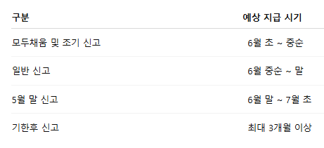 종합소득세 환급일 언제 들어올까? 아직 못 받았다면 꼭 확인해야 할 내용1