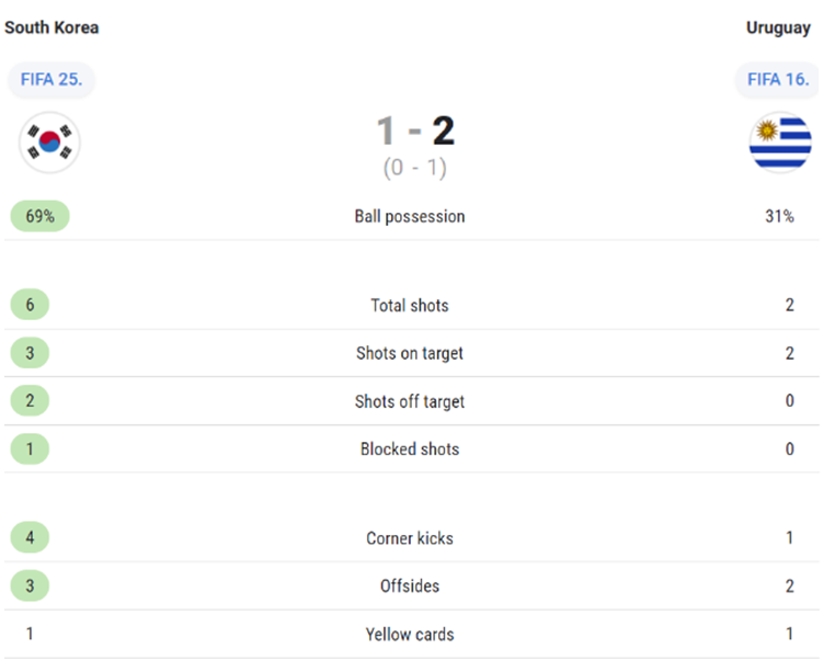 대한민국 (한국) 우루과이 경기 기록 후반전