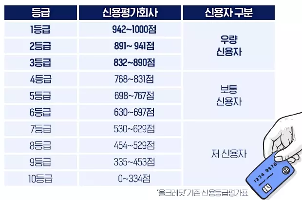 개인신용-점수표