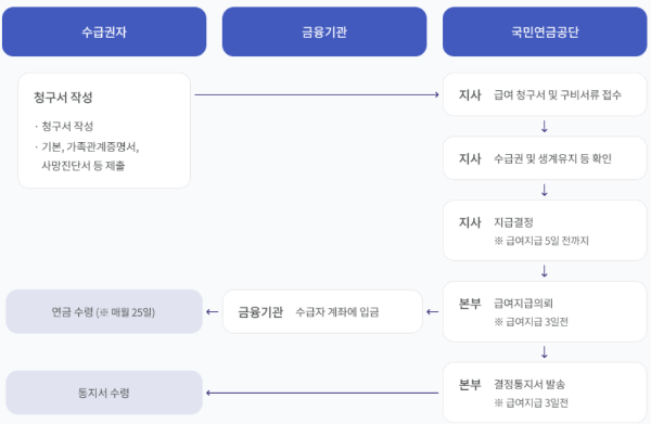 유족연금 처리 절차