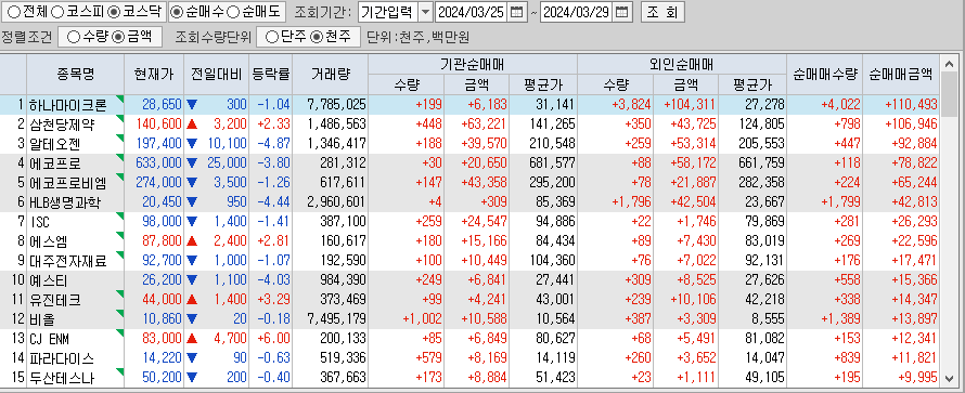 주간 코스닥 기관/외국인 동일 순매수
