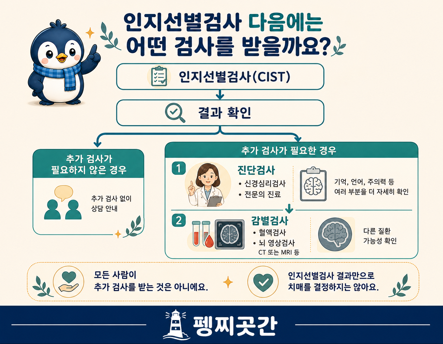 인지선별검사 결과에 따라 추가 검사가 필요한 경우
신경심리검사와 전문의 진료로 이루어진 진단검사,
혈액검사와 CT 또는 MRI 등의 뇌 영상검사를 포함한
감별검사로 이어질 수 있음을 설명한 흐름도