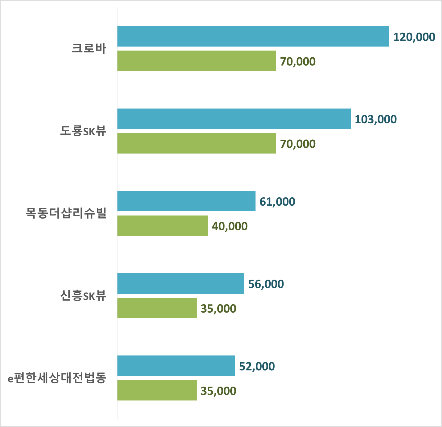 대전 아파트 시세