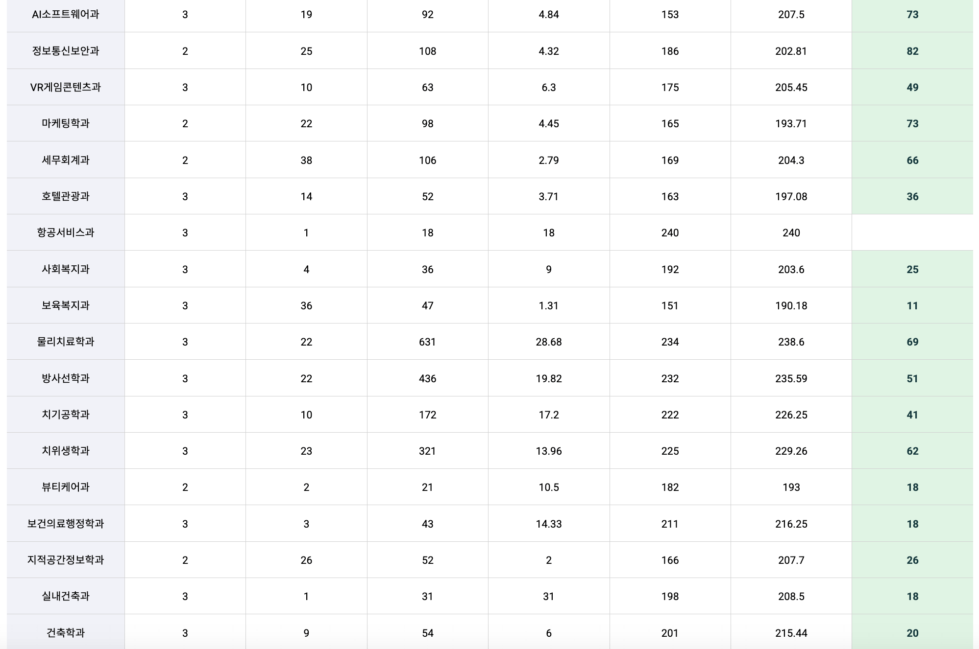 2022 신구대 정시 추가합격 예비번호