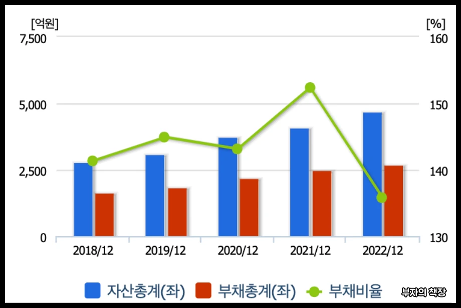 테무, 알리 중국직구 관련주, 대장주, 테마주,유통결제주_NHN KCP_자산총계, 부채총계, 부채비율