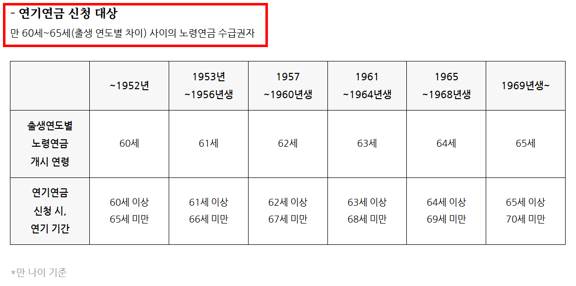 연기연금 신청 대상