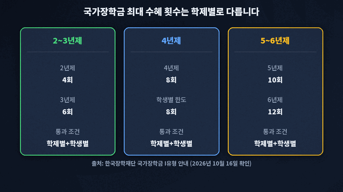 국가장학금 학제별 최대 수혜 횟수는 2년제 4회, 3년제 6회, 4년제 8회, 5년제 10회, 6년제 12회이고 학제별 한도와 학생별 한도를 둘 다 통과해야 한다는 카드