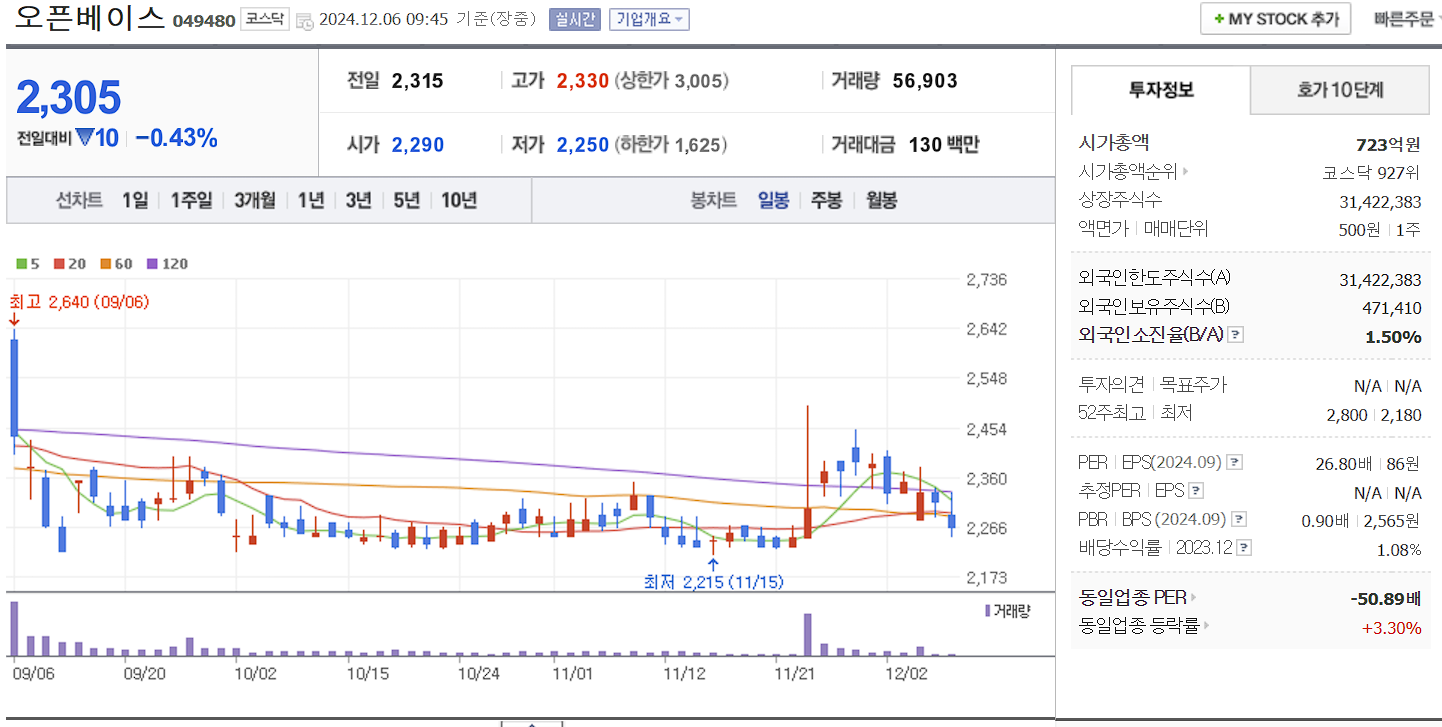 안철수 관련주 오픈베이스 일봉 차트