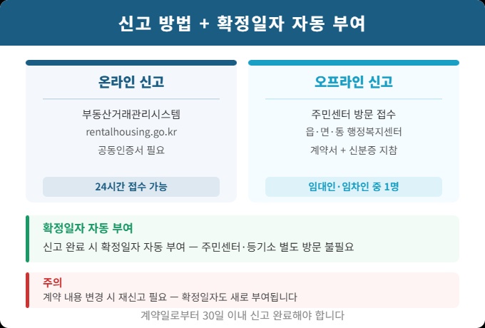 주택임대차 신고 온라인 오프라인 방법과 확정일자 자동 부여 안내