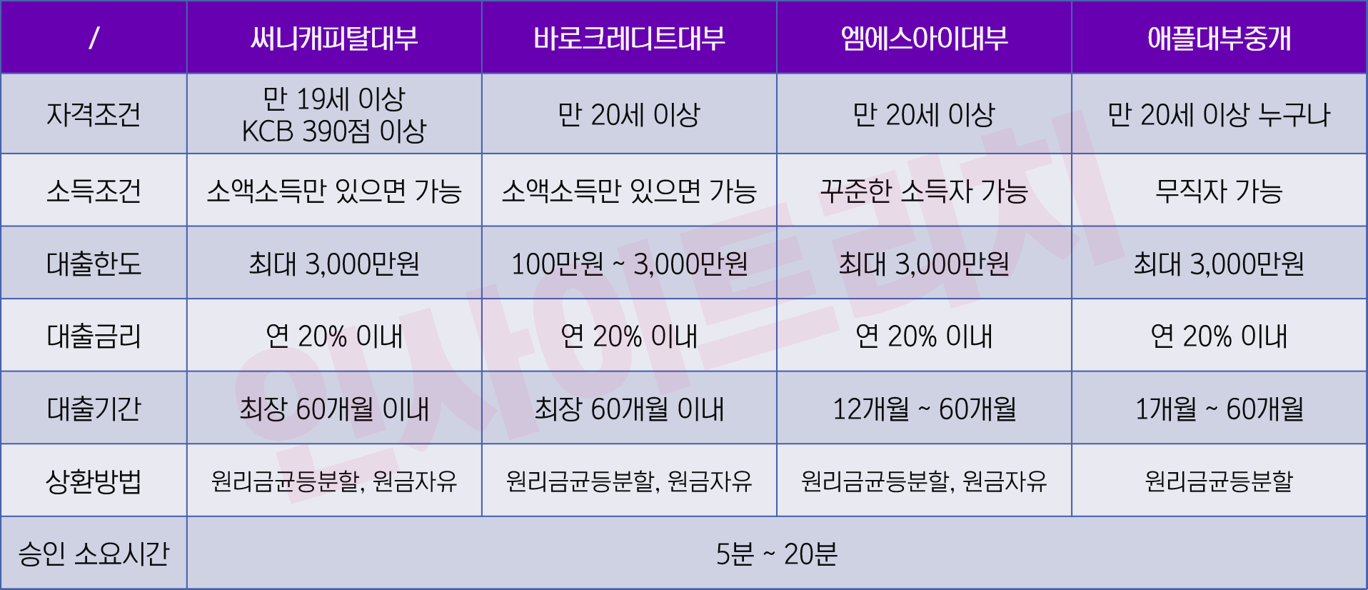 써니캐피탈대부 비교하기