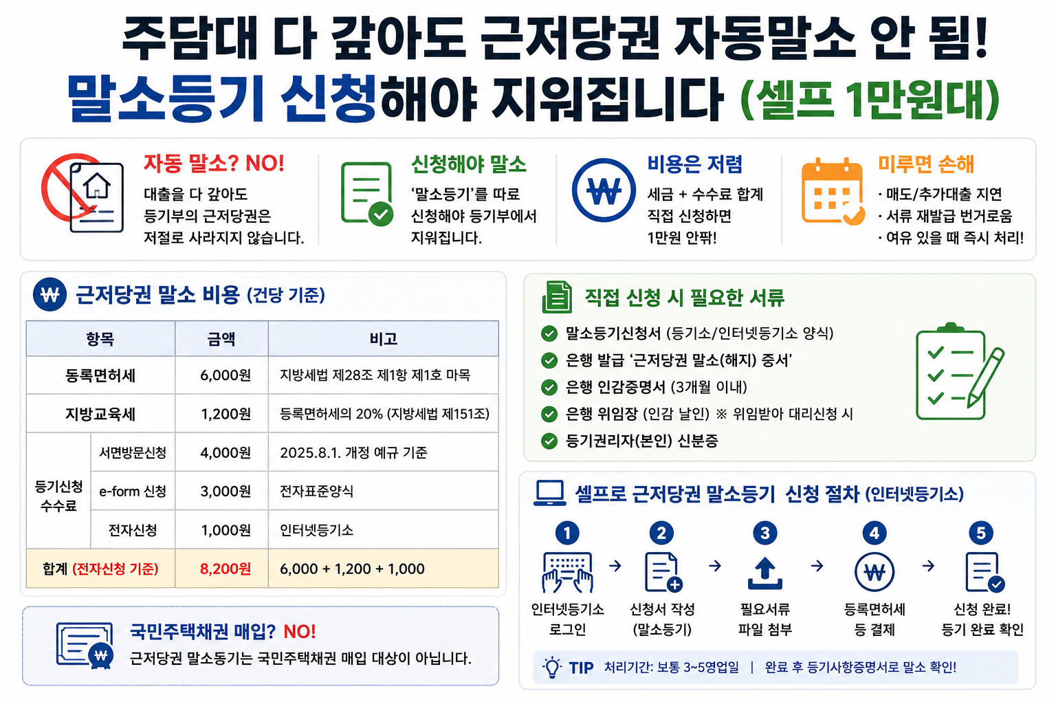 주담대 다 갚아도 근저당권 자동말소 안 됨, 셀프 1만원대