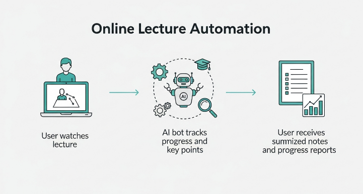 온라인 강의 시청, AI 봇의 진도 및 핵심 내용 추적, 요약 노트 및 보고서 제공으로 이어지는 학습 자동화 흐름도.