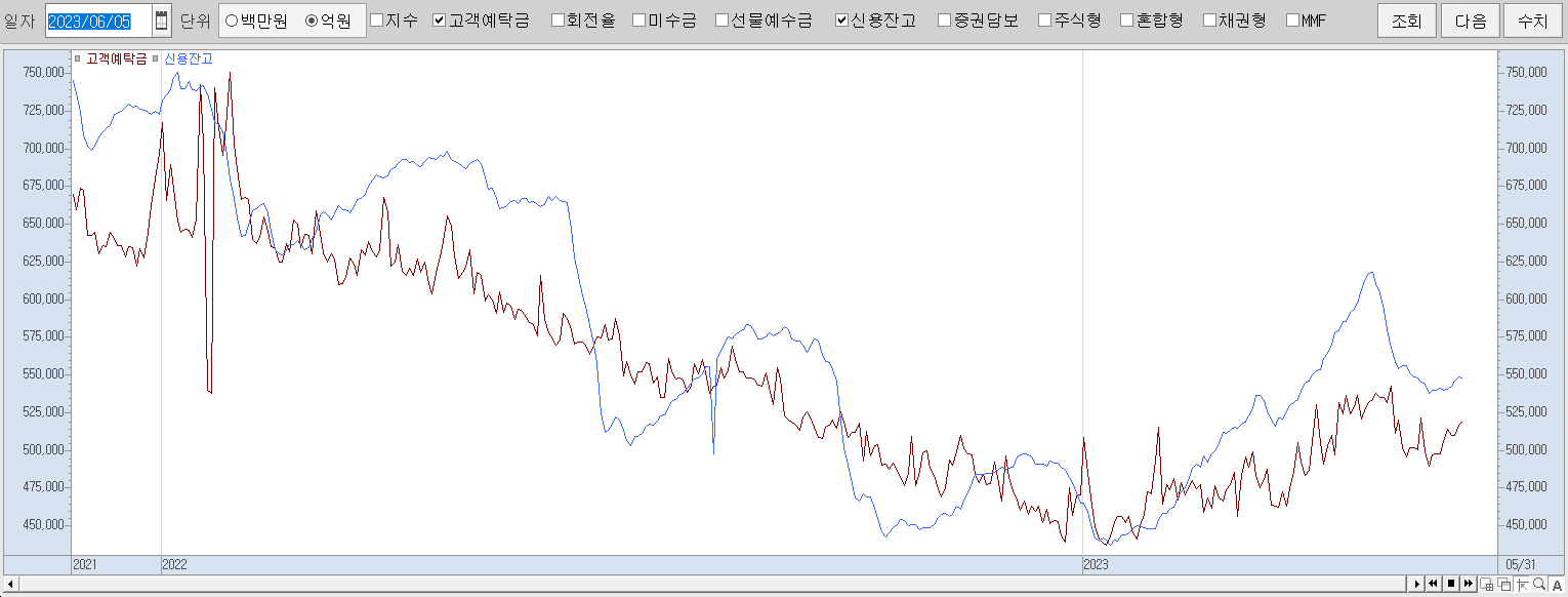 6.5 고객예탁금 및 신용잔고 현황 및 추이