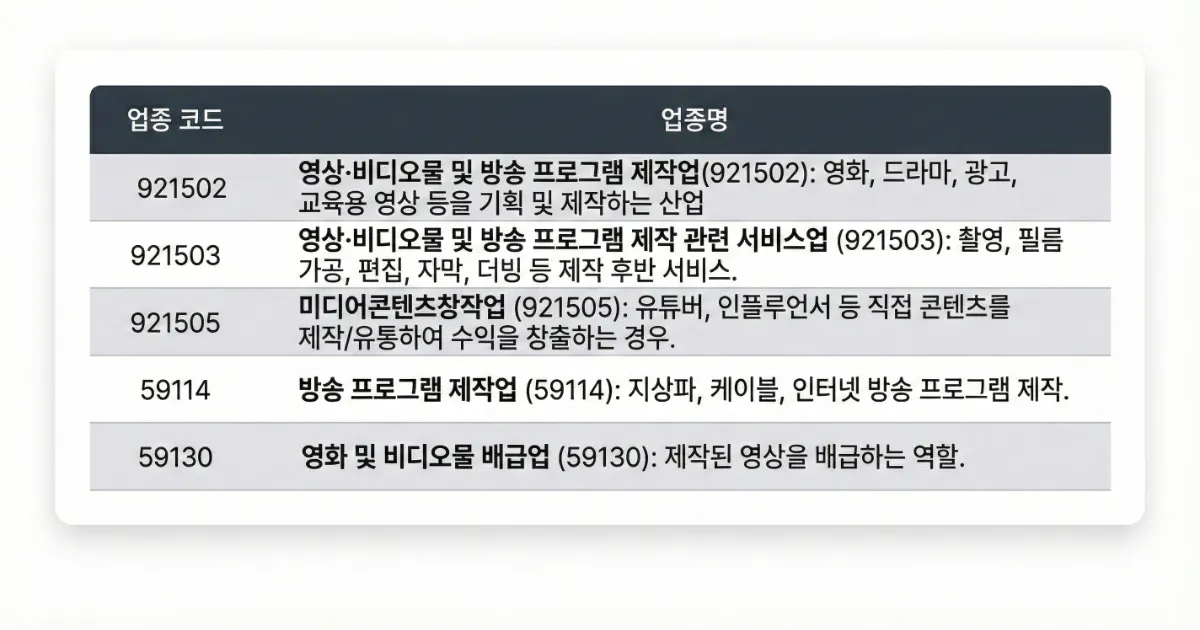 영상 및 정보서비스업 소상공인 지원 대상 업종 코드 정리 표