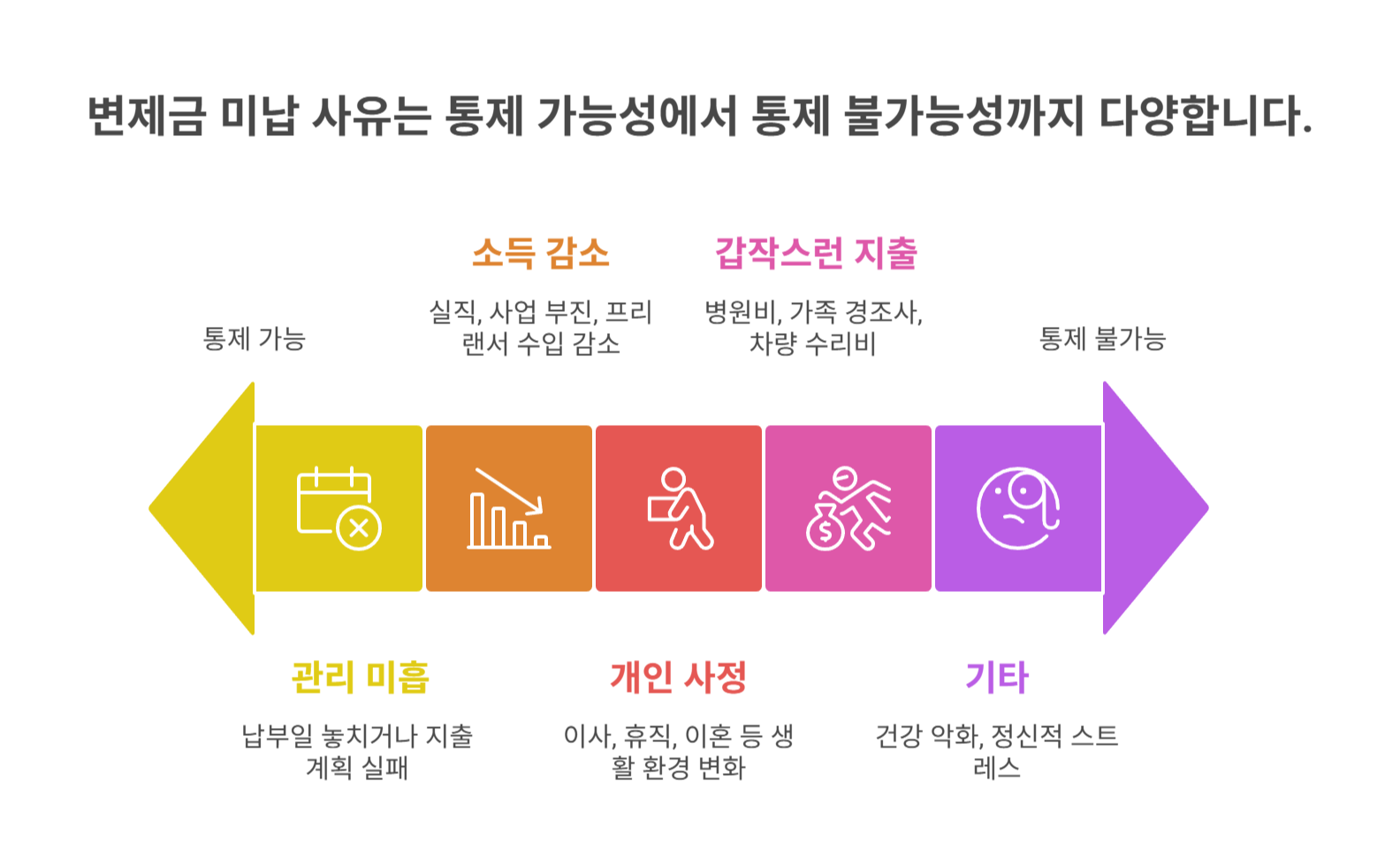 변제금 미납 사유, 가장 흔한 원인은?