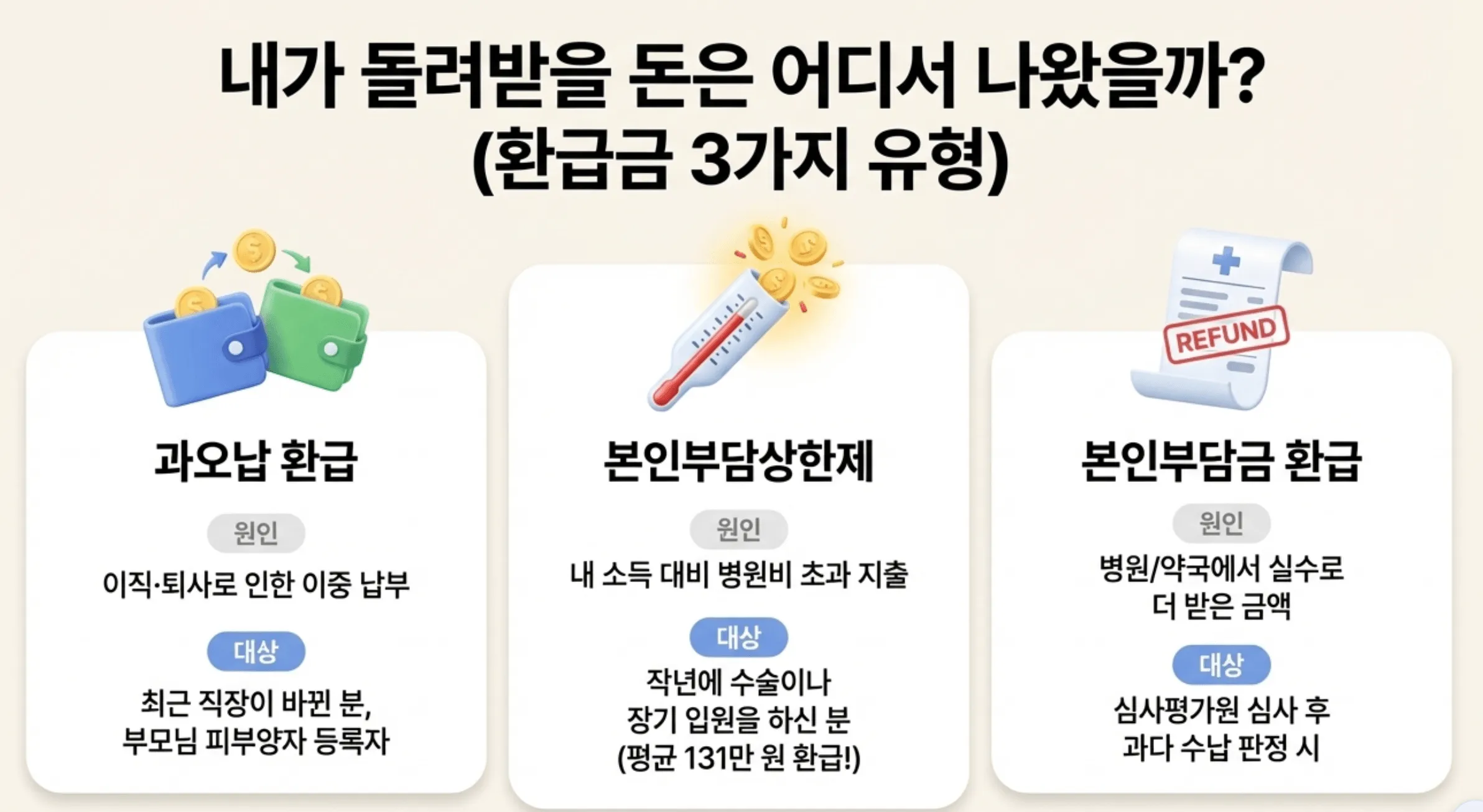 건강보험 환급금: ”내가 돌려받을 돈은 어디서 나왔을까? 환급금 3가지 유형"이라는 제목 아래 과오납 환급과 본인부담상한제 그리고 본인부담금 환급의 원인과 대상을 카드 형태로 비교 정리한 인포그래픽 이미지. 각 유형별로 이직·퇴사로 인한 이중 납부, 소득 대비 병원비 초과 지출(대상자 평균 131만 원 환급), 심사평가원 심사 후 과다 수납 판정 등 핵심 정보가 아이콘과 함께 표시되어 있다.
