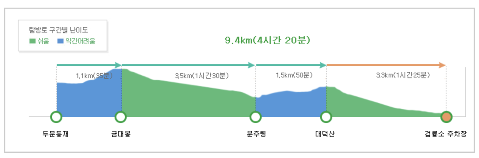 금대봉 코스