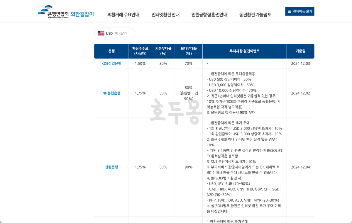 은행별 주요통화 인터넷환전수수료 우대율 비교