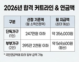 2026년 기초연금 커트라인