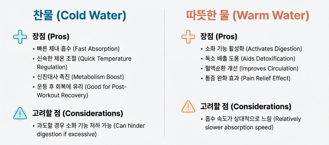 '물 온도' 선택 가이드 비교표