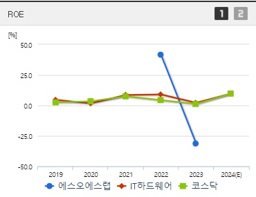 에스오에스랩 주가 ROE (0906)
