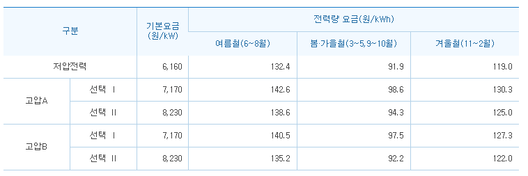 - 일반용 전력(갑)의 경우 기본요금은 kW당 6,160원, 출처: 한전 -