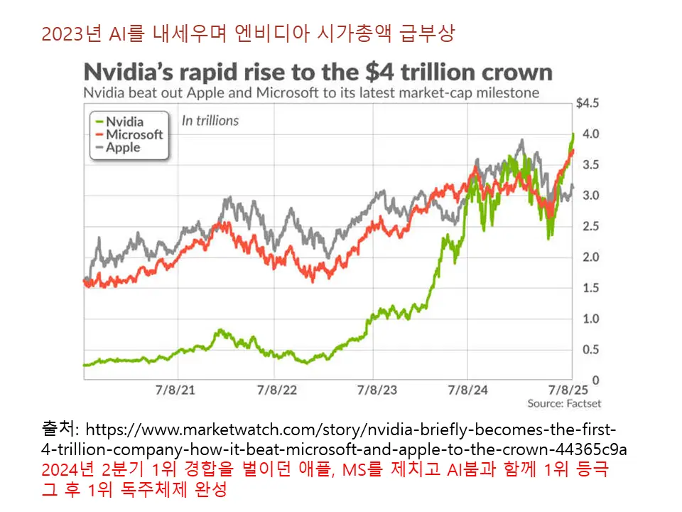 엔비디아가 AI 붐을 일으키고 GPU 실적을 바탕으로 급성장하며 시총 1위를 차지