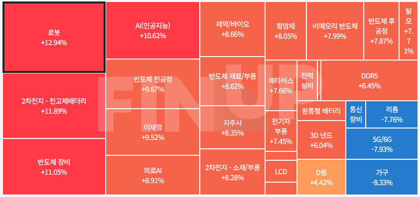 오늘의 테마동향 및 특징주 정리