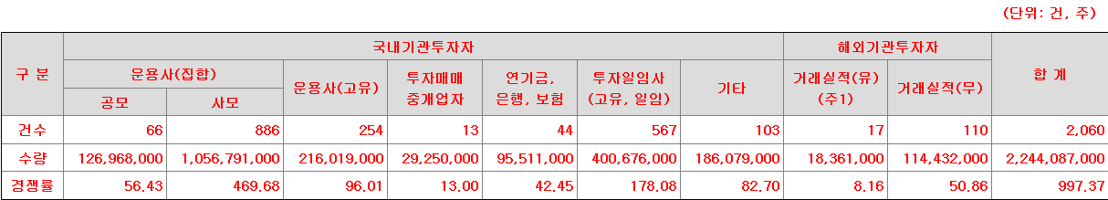위츠 수요예측