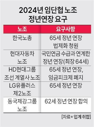 정년 연장 움직임