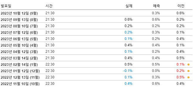 지난 미국 소비자물가지수(CPI)