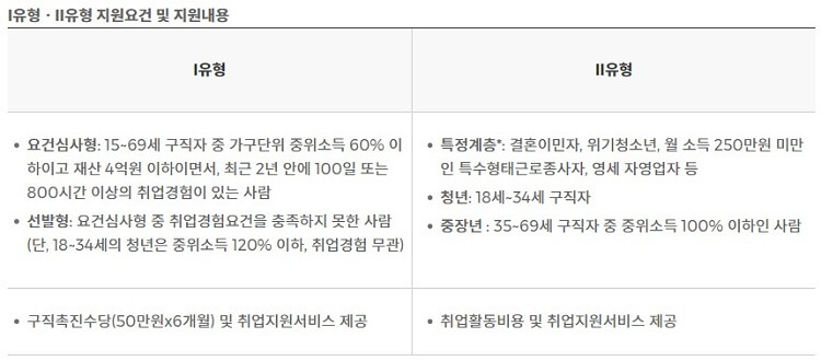 유형별 지원 내용