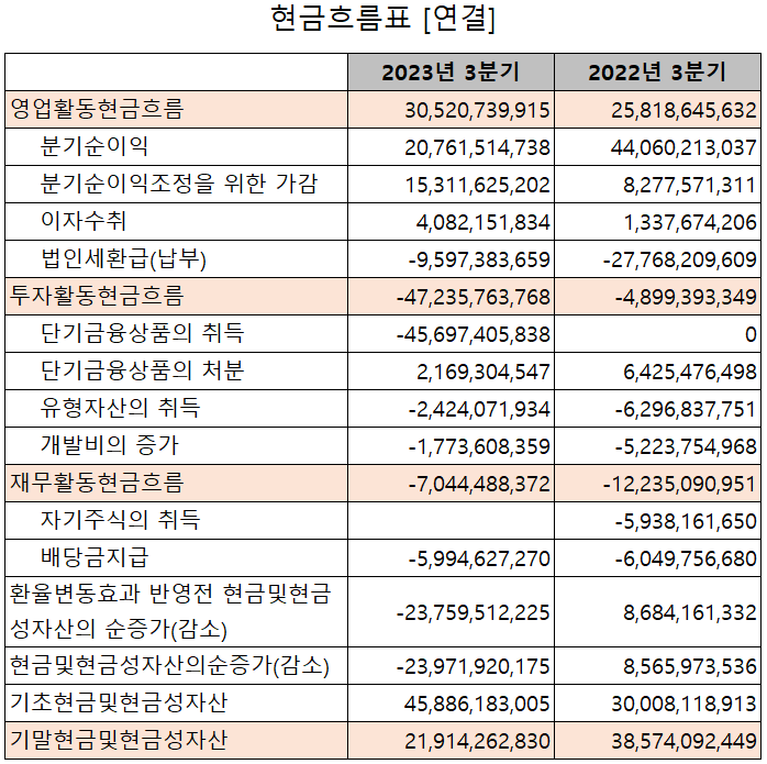 유진테크 - 현금흐름표