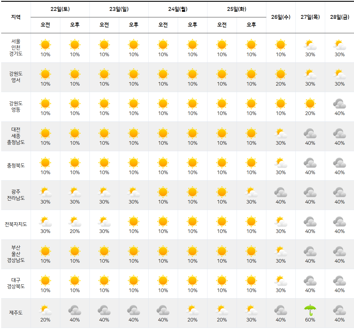 2월 22일 2월 28일 날씨 예보 한눈에 보기