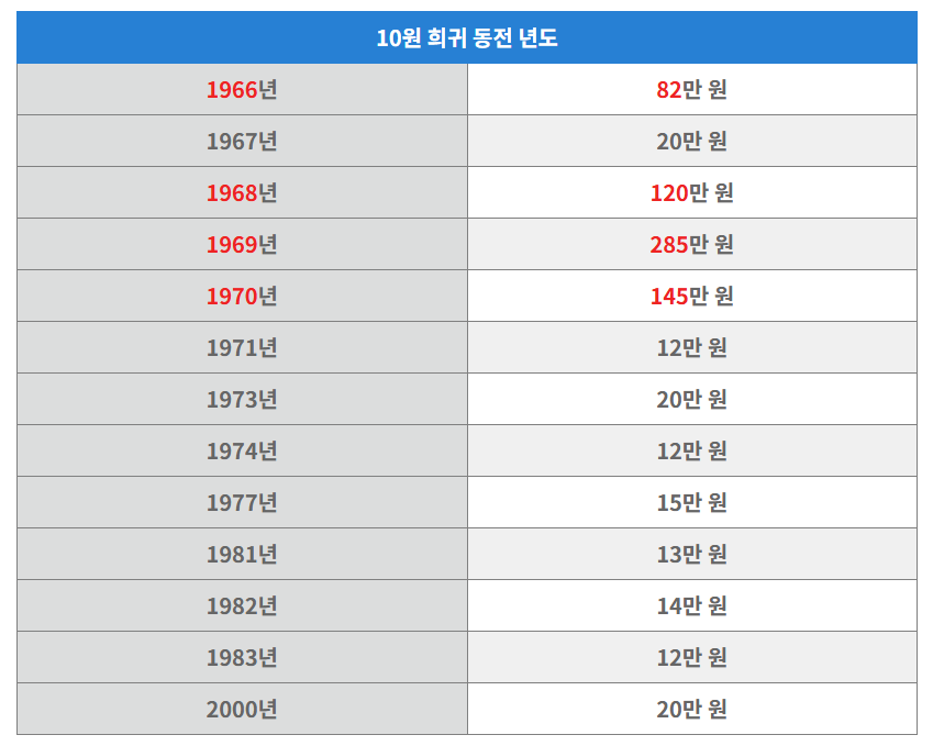 10원-희귀동전-년도