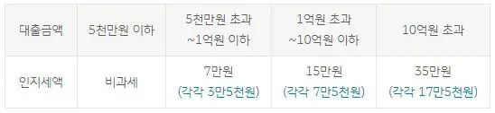 대출금액에-따른-인지세-설명표