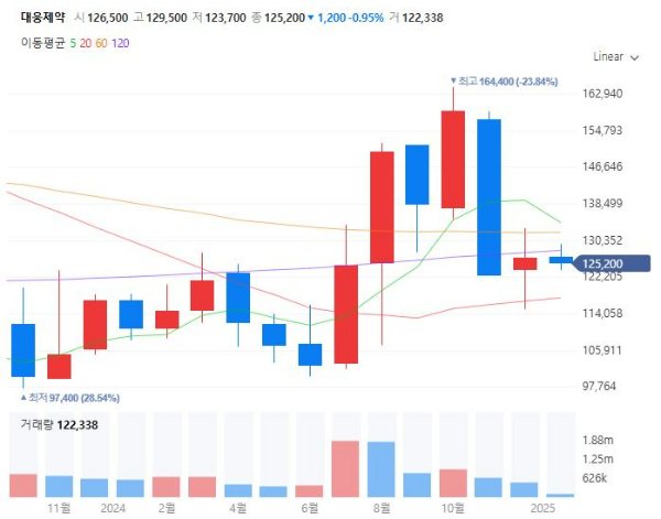HMPV관련주대장주수혜주TOP5_대웅제약