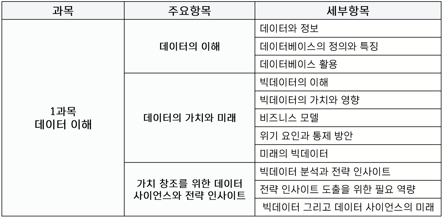 ADsP 1과목 범위