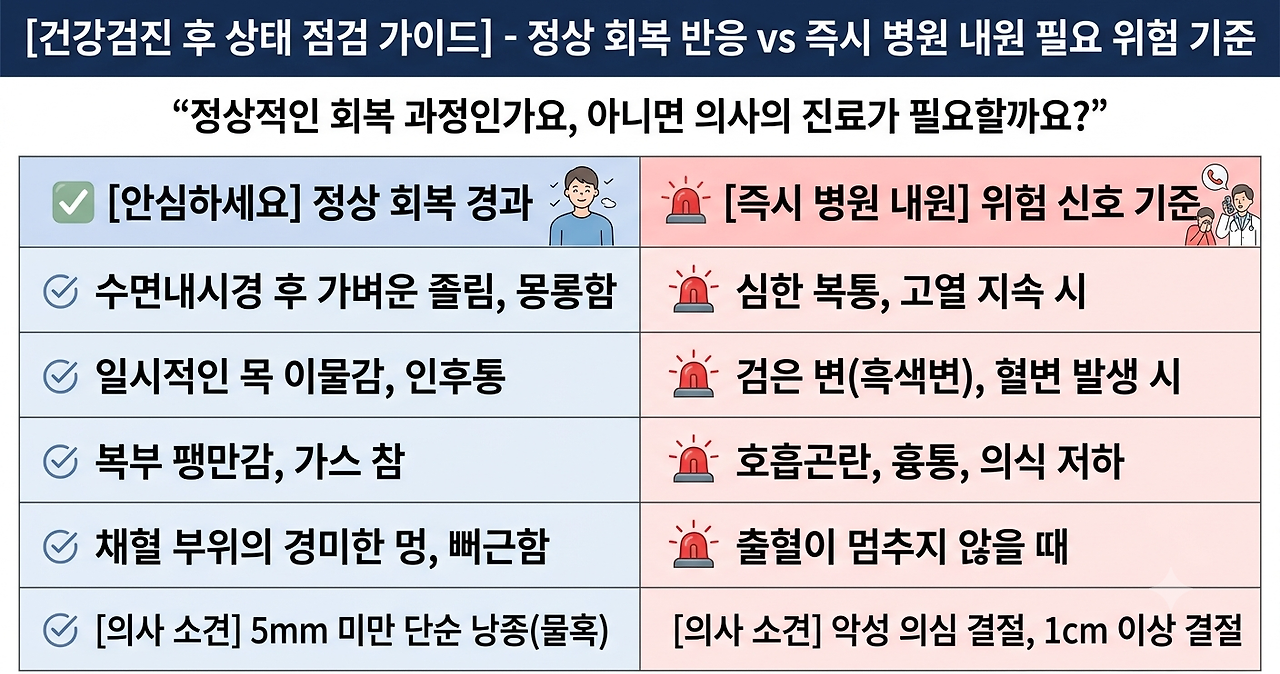 "건강 검진 후 상태 점검 가이드" 비교 표 이미지입니다. 왼쪽은 정상적인 회복 반응(안심하세요), 오른쪽은 즉시 병원 내원이 필요한 위험 기준(주의하세요)을 심플한 아이콘과 함께 구분하여 보여줍니다.